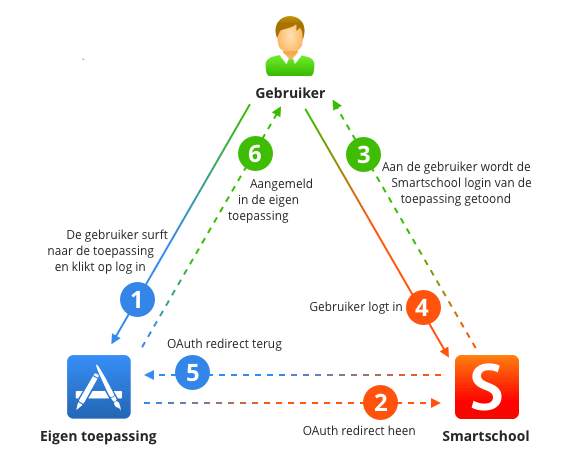 Oauth Flow schema