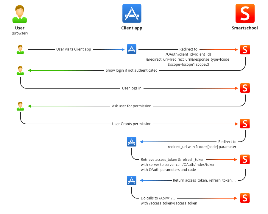 Oauth schema single