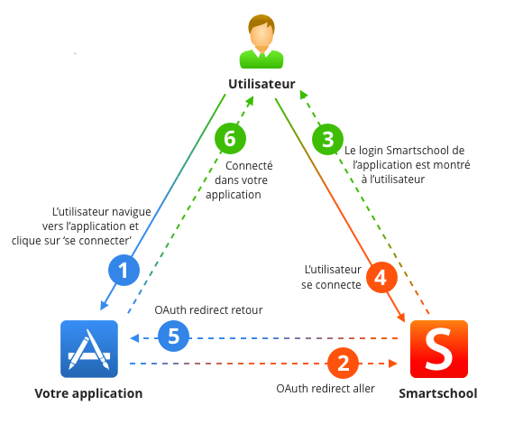 OAuth flow