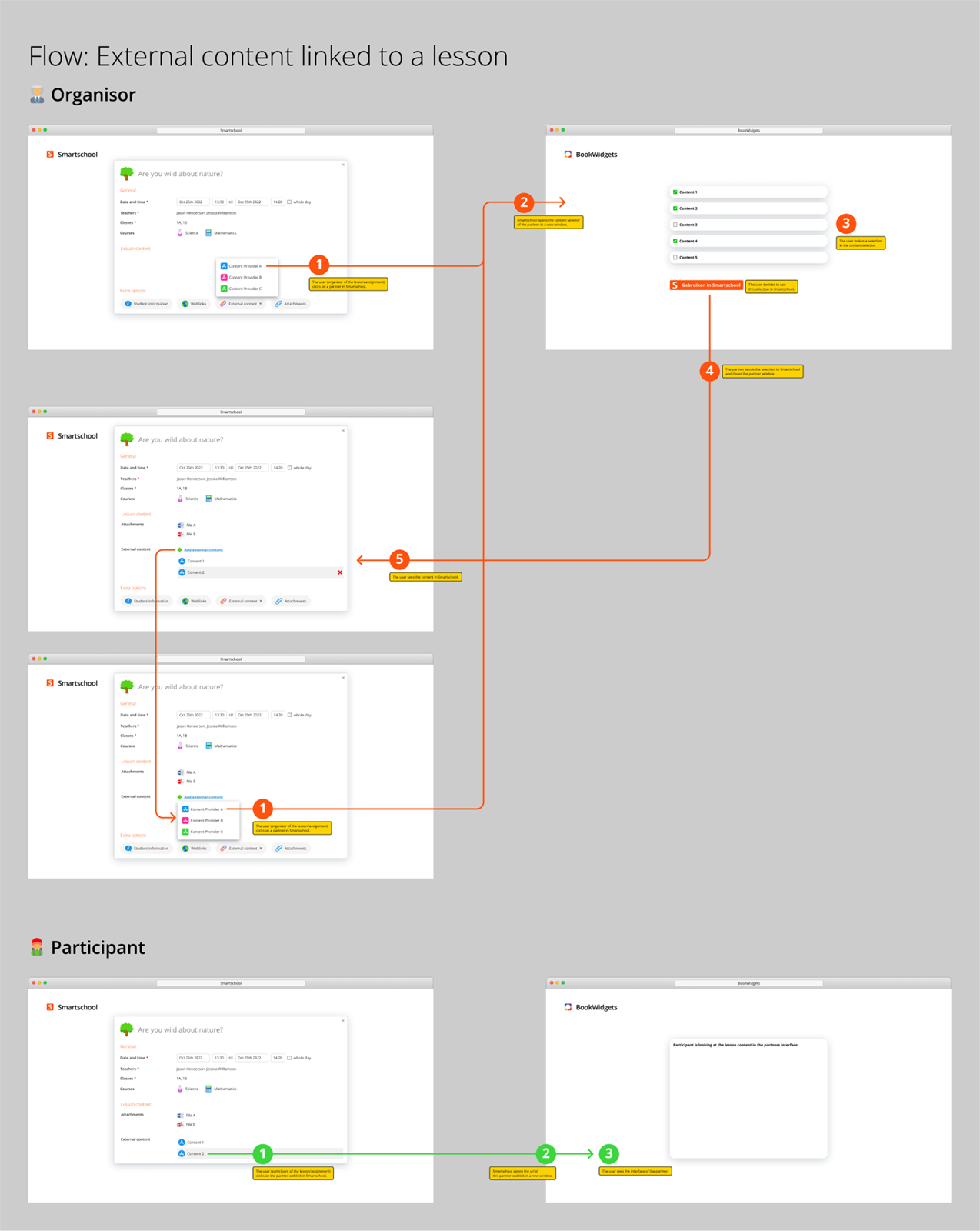 External content flow